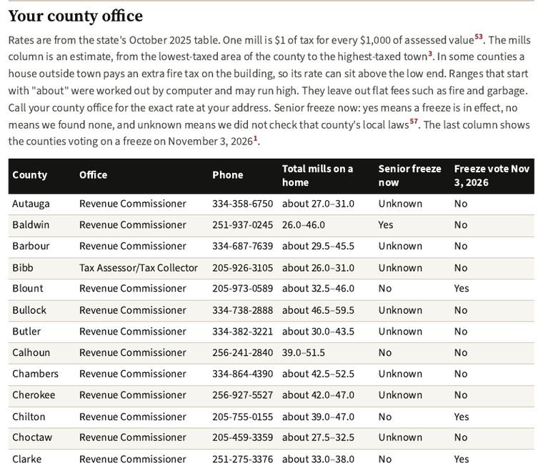 The county table: for each county the office, its phone number, the tax rate on a home, whether a senior freeze is in effect, and the November 3, 2026 freeze vote